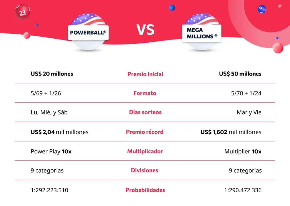 Powerball vs Mega Millions Powerball vs Mega Millions