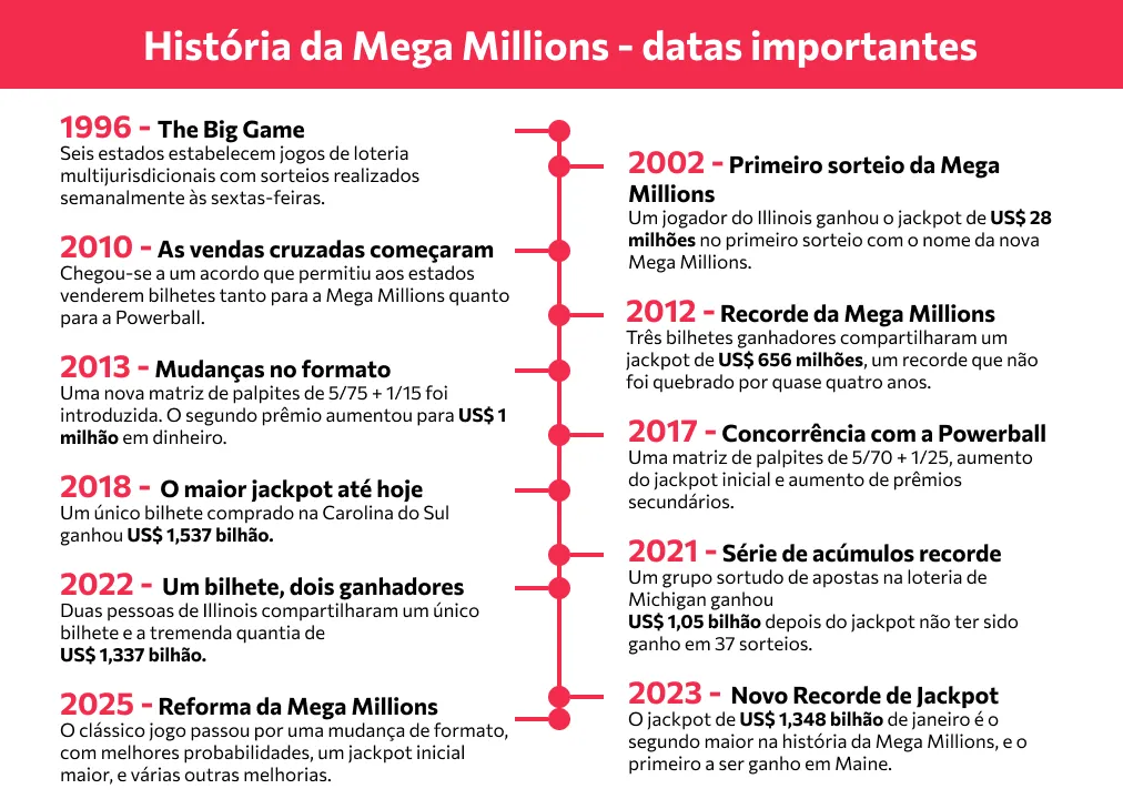 Jackpot recorde da Mega Millions Jackpot recorde da Mega Millions